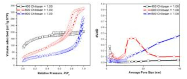 Chitosan : Al = 1 : 1 조건에서 합성되고 다양한 온도범위에서 소성한 중형기공성 구형 알루미나 입자의 (좌) 질소흡탈착 곡선 및 (우)BJH 기공크기 분포