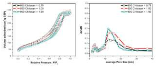 소성온도를 600℃ 로 고정한 후 다양한 Chitosan : Al 조건에서 합성한 중형기공성 구형 알루미나 입자의 (좌) 질소흡탈착 곡선 및 (우) BJH 기공크기 분포