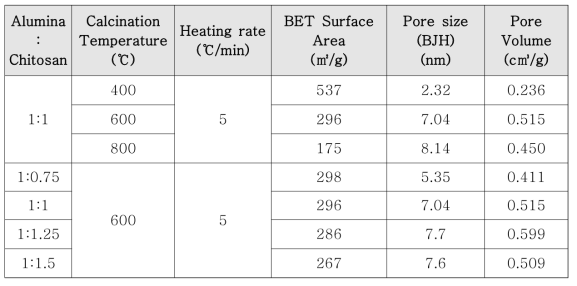 본 연구에서 제조한 구형중형기공성 알루미나 입자소재의 비표면적 및 기공특성 정리