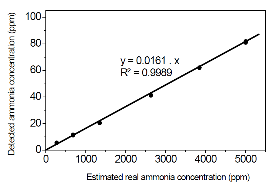 검출된 암모니아 농도와 추정된 실제 암모니아 농도의 교정 곡선