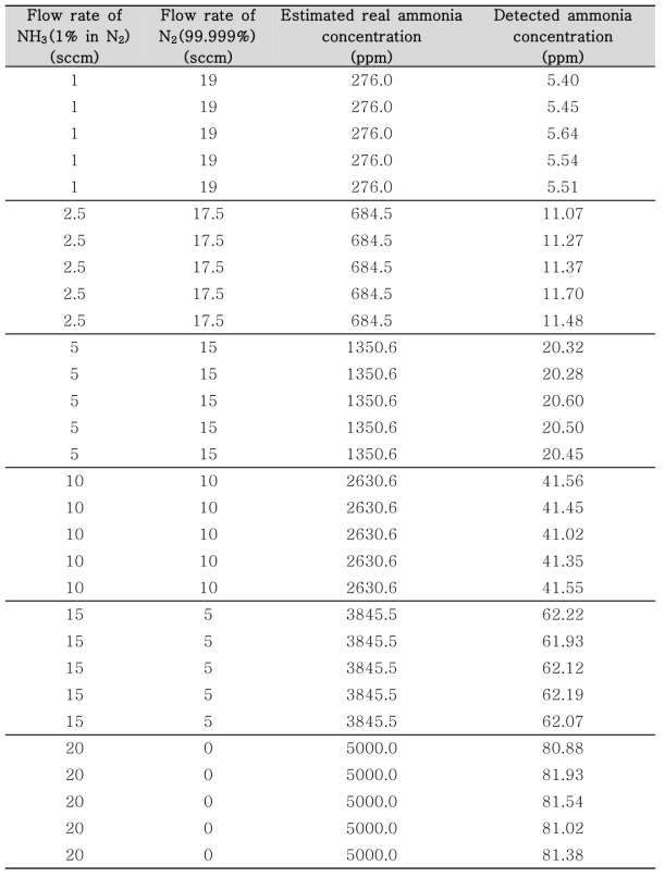 검출된 암모니아 농도와 추정된 실제 암모니아 농도의 교정