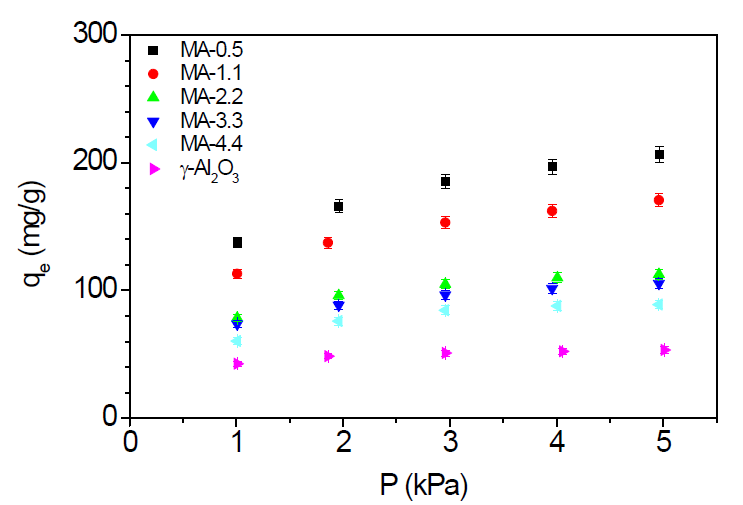 다양한 압력에 따른 흡착률 변화