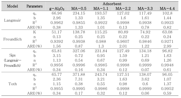 상용알루미나 및 본 연구진이 합성한 중형 기공성 알루미나의 평형 흡착 데이터에 대한 등온선 모델의 파라미터, R2 및 ARE 값