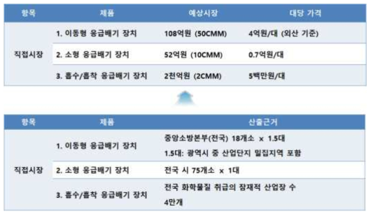 직접시장 규모 산출근거