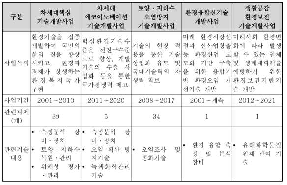 기타 부처 화학물질사고 관련 R&D 추진현황