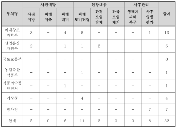 기타 부처 화학물질사고 관련 R&D 추진현황