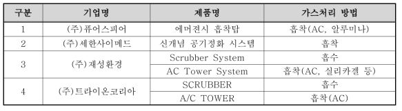 유해가스 처리 관련 국내기업 현황