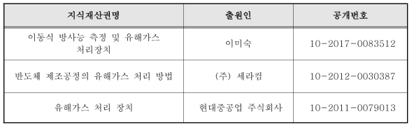 유해가스 처리기술 관련 특허 출원 내용