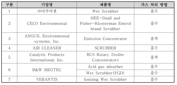 유해가스 처리 관련 국외기업 현황