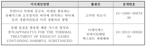 유해가스 처리기술 관련 특허 출원 내용