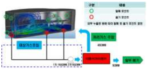 외부확산 최소화 시스템 개발