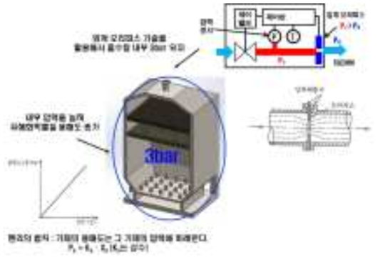 임계 오리피스 기술을 이용한 가압용해 기술