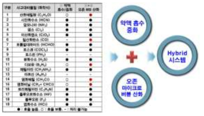 약액 흡수/중화 및 마이크로버블 산화 기술개발 개념도