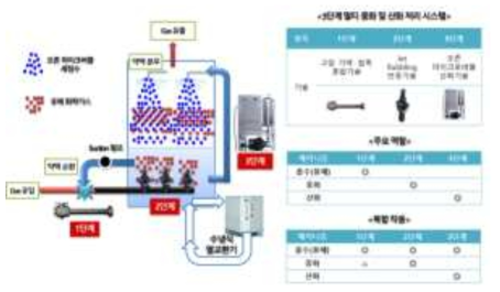 3단계 멀티 중화 및 산화 처리시스템 매커니즘