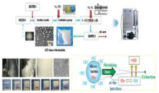 오존 마이크로버블 산화기술