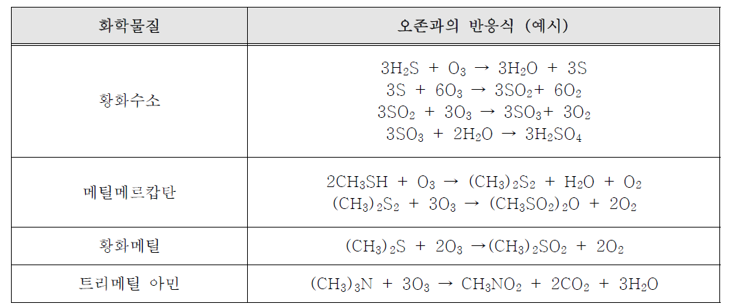 이동형 유해화학가스 응급배기 시스템 구성 기술