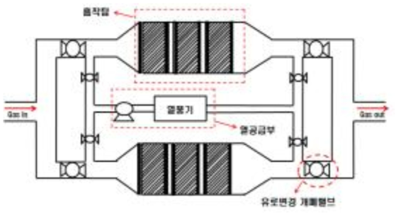 반복재생형 금속촉매 중화흡착 시스템 구조