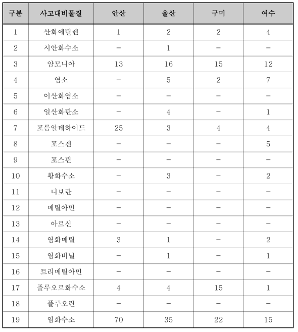 사고대비물질 19종 취급 현황