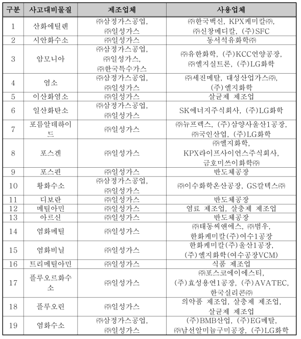 사고대비물질 19종 제조 및 사용업체