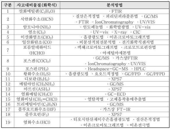 주요 사고대비물질 분석방법