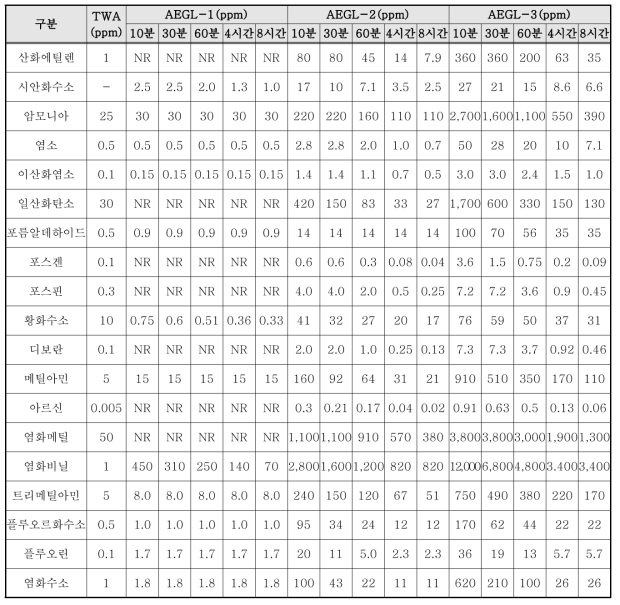 작업장 허용노출기준 및 일반 인구집단 대상 급성노출기준