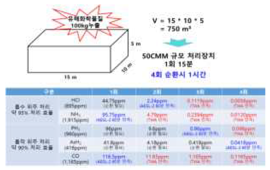 누출 시나리오별 처리장치 순환 조절