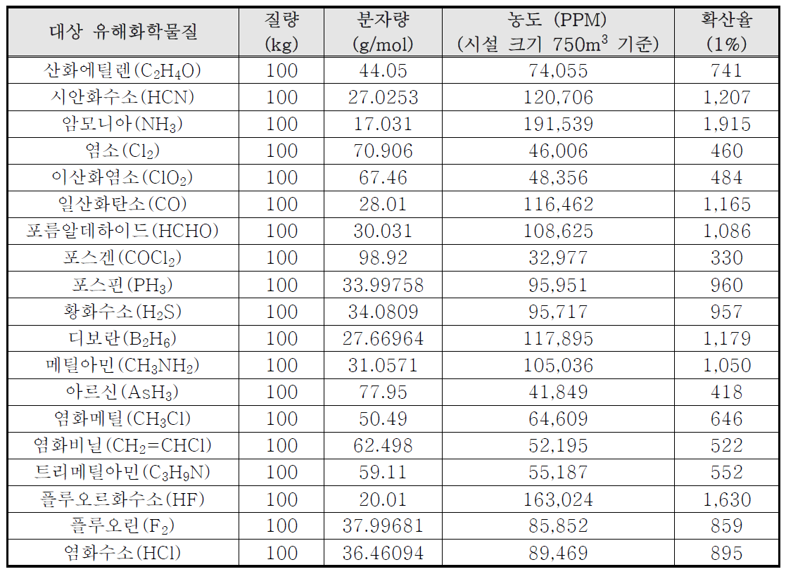 대상 유해화학물질별 누출 농도 예측 시나리오