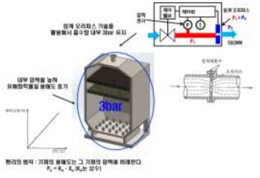 임계 오리피스 기술을 이용한 가압 용해 기술