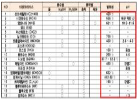 대상물질 특성 등에 따른 처리기술 도출