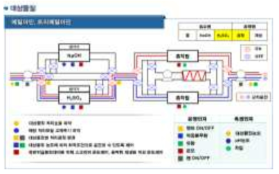 처리공정2의 운전방법