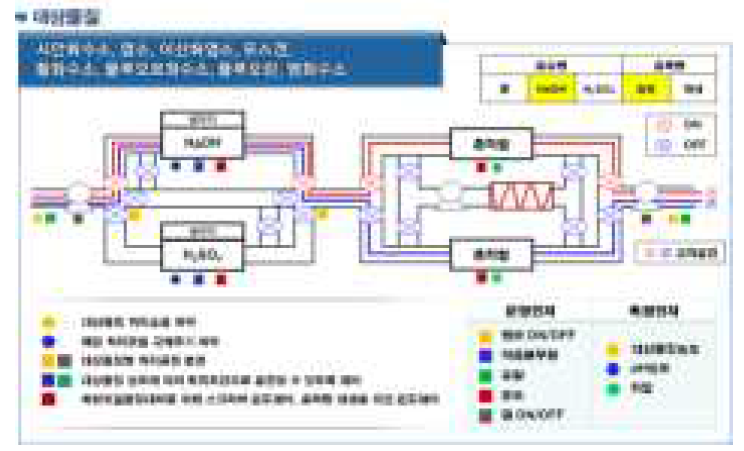 처리공정1의 운전방법