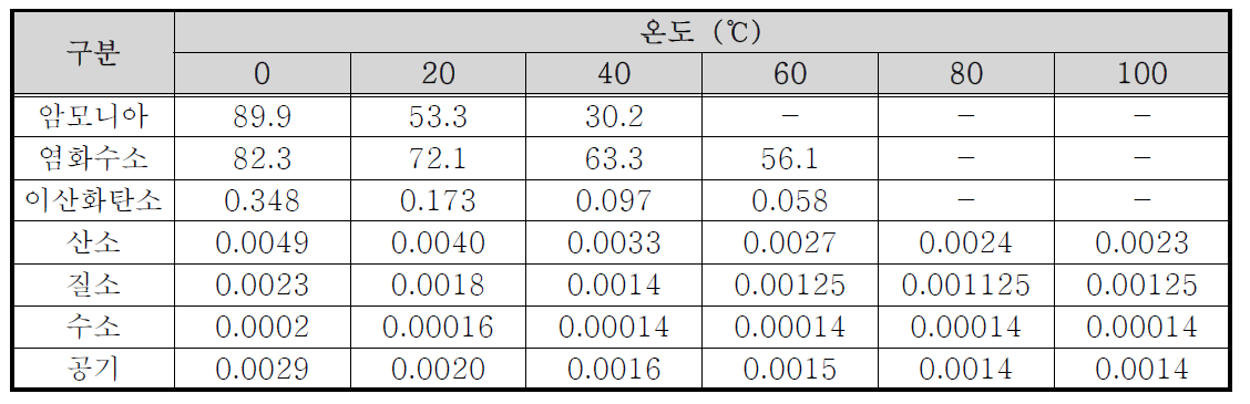 온도에 따른 기체 물질의 용해도(1기압에서 물 100g에 용해되는 g수)