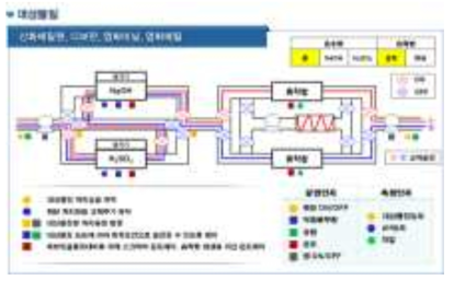 처리공정3의 운전방법