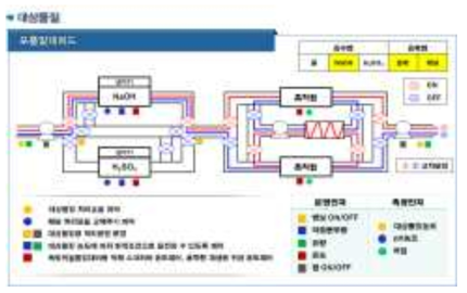 처리공정5의 운전방법