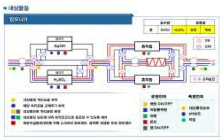 처리공정6의 운전방법