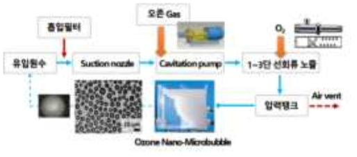 오존 마이크로버블 세정수 생산 개요도