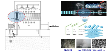 오존마이크로버블 세정분무 성능평가