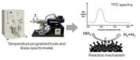 TPD 방법과 질량 분석기를 이용한 유해화학물질 흡탈착-촉매 표면반응 반응기작 연구 개략도