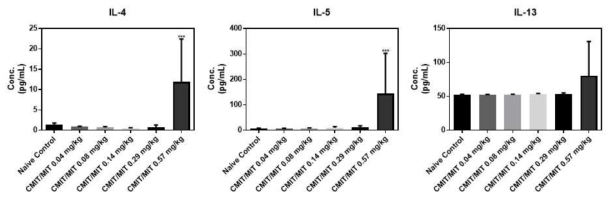 CMIT/MIT 반복투여에 의한 BALF 내 cytokine 측정결과-C57BL/6 (*** P < 0.001 vs. Naive Control)