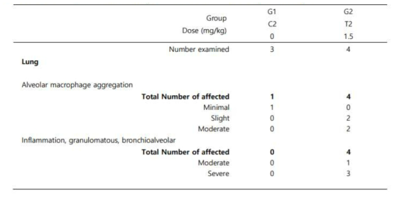 Incidence and Severity of Remarkable Microscopic Findings