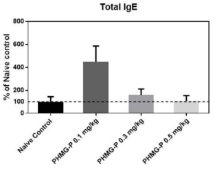 PHMG-P 반복투여에 의한 혈청 총 IgE 측정결과