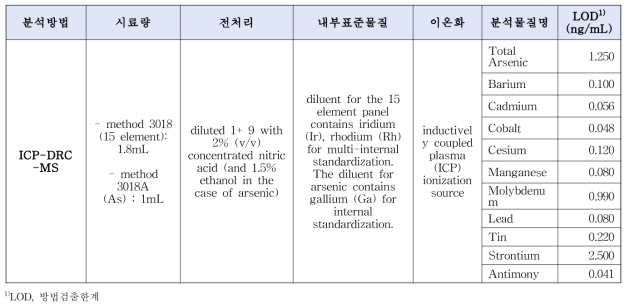 미국 CDC NHANES의 분석항목별 적용방법 세부내용 (소변 중 무기금속류)