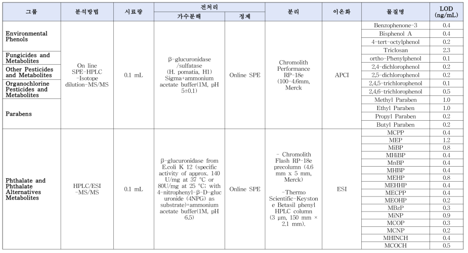 미국 CDC NHANES의 분석항목별 적용방법 세부(소변 중 유기물 및 그 대사체류)