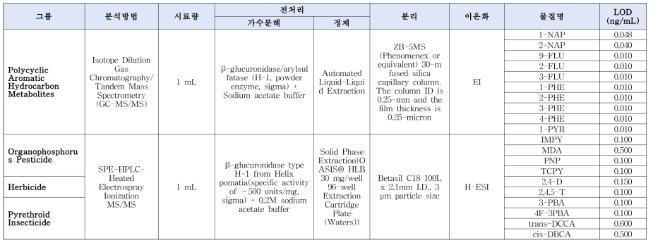 미국 CDC NHANES의 분석항목별 적용방법 세부(소변 중 유기물 및 그 대사체류)(3)