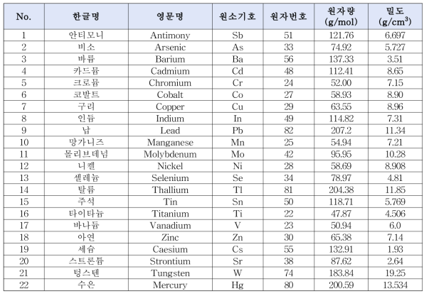 무기금속류 동시분석법 대상물질 및 세부정보