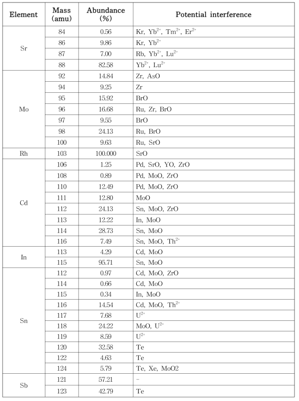 개발 대상 원소들의 잠재적 간섭원(2)