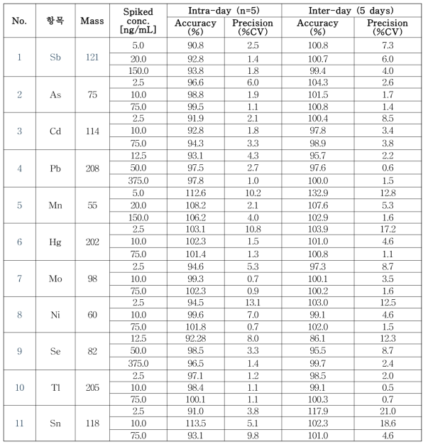 ICP-DRC-MS를 적용한 무기금속류 동시분석법 재현성 평가결과 (혈액; standard addition)