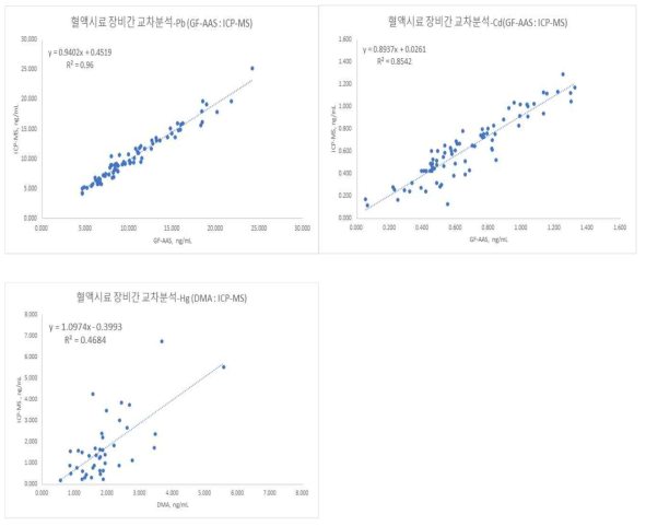 ICP-MS법과 GF-AAS법 또는 Mercury Analyzer 간 교차검증 회귀직선식(y=aX+b) 및 결정계수(R2) 산출결과