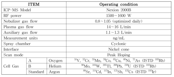 ICP-MS 혈액 분석조건