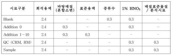 소변 중 무기금속류 전처리 방법 세부내용 (표준물질첨가법, 10배 희석, 단위 : mL)